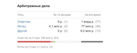 Арбитражные дела